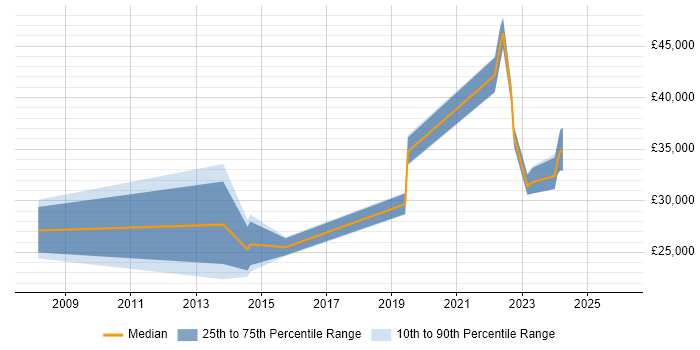 Salary distribution trend for jobs in Worcestershire citing CCTV