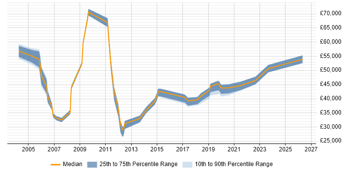 Salary distribution trend for jobs in Worcestershire citing Change Control