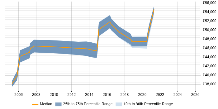 Salary distribution trend for Change Manager job vacancies in Worcestershire