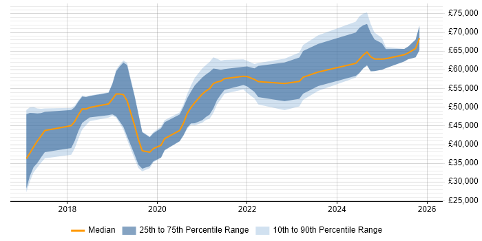 Salary distribution trend for jobs in Worcestershire citing CI/CD