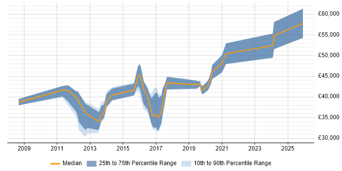 Salary distribution trend for jobs in Worcestershire citing Cisco ASA