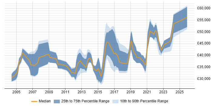 Salary distribution trend for jobs in Worcestershire citing Cisco Certification