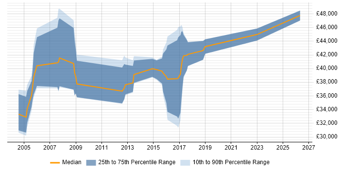 Salary distribution trend for Cisco Engineer job vacancies in Worcestershire