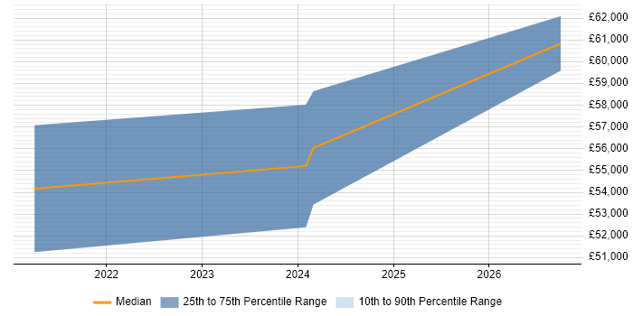 Salary distribution trend for jobs in Worcestershire citing Cisco Firepower