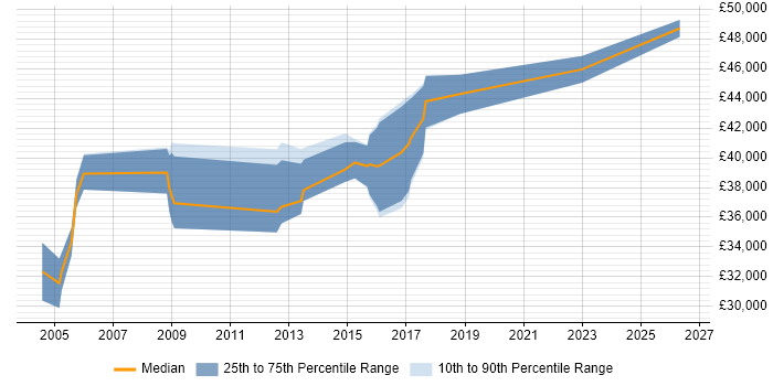 Salary distribution trend for Cisco Network Engineer job vacancies in Worcestershire