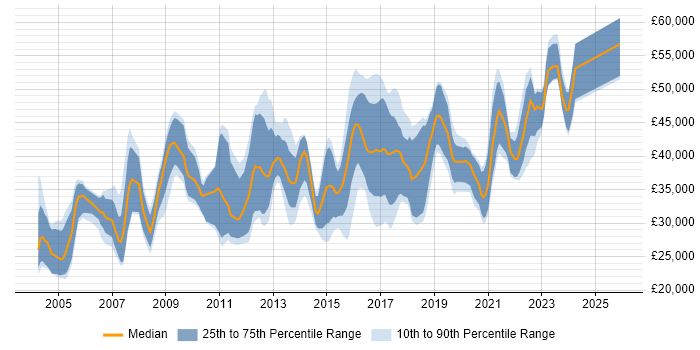 Salary distribution trend for jobs in Worcestershire citing Cisco