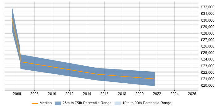 Salary distribution trend for jobs in Worcestershire citing City &amp; Guilds