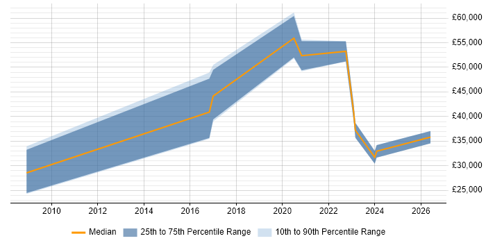 Salary distribution trend for jobs in Worcestershire citing Client Onboarding
