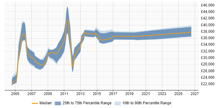 Salary distribution trend for jobs in Worcestershire citing Client/Server