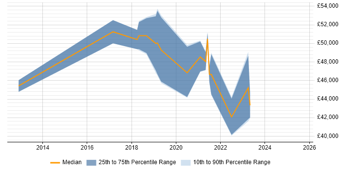 Salary distribution trend for Cloud Engineer job vacancies in Worcestershire