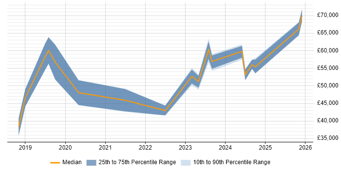 Salary distribution trend for jobs in Worcestershire citing Cloud Security