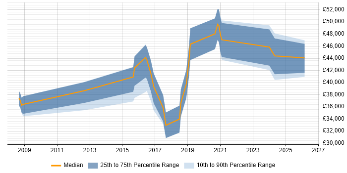 Salary distribution trend for jobs in Worcestershire citing Code Quality