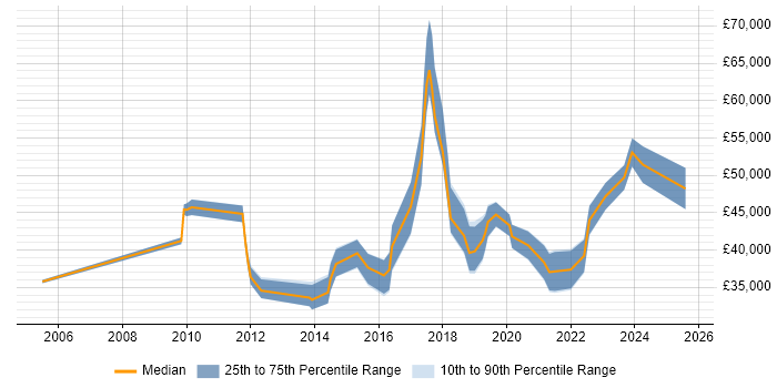 Salary distribution trend for jobs in Worcestershire citing Collaborative Working Salary distribution trend for jobs in Worcestershire citing Collaborative Working