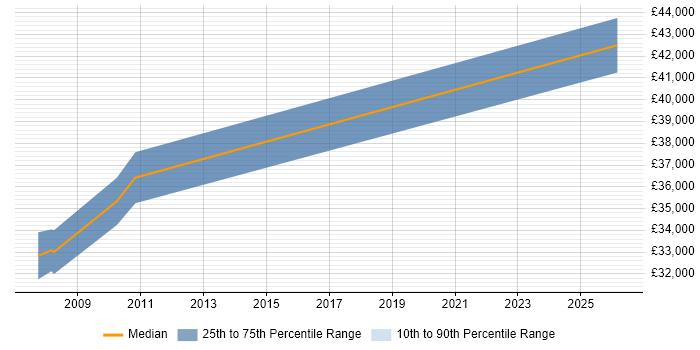 Salary distribution trend for Commercial Analyst job vacancies in Worcestershire