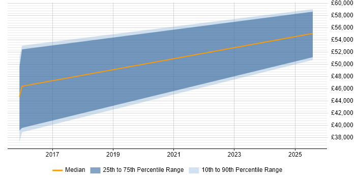 Salary distribution trend for jobs in Worcestershire citing Compatibility Testing