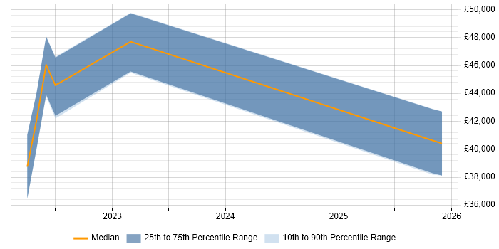 Salary distribution trend for jobs in Worcestershire citing CompTIA Security+