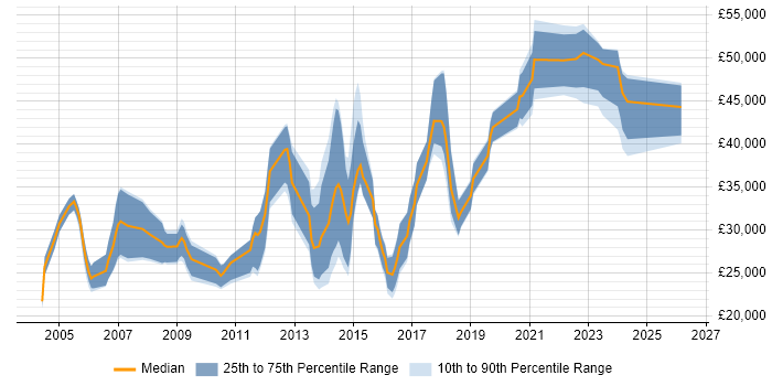 Salary distribution trend for jobs in Worcestershire citing Computer Science Degree