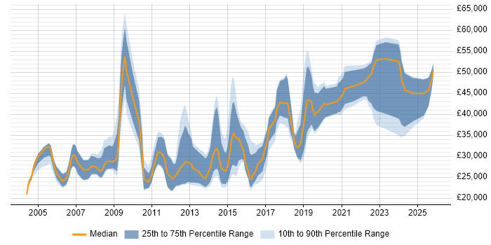 Salary distribution trend for jobs in Worcestershire citing Computer Science