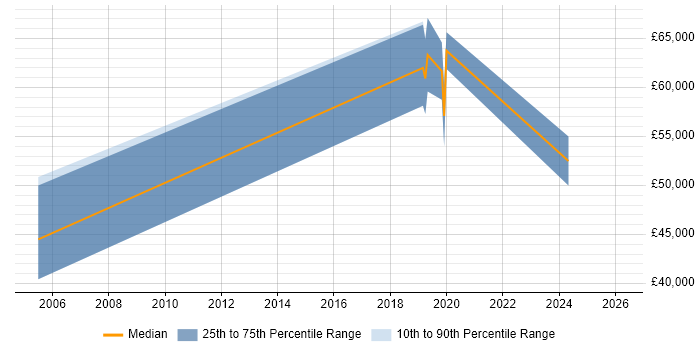 Salary distribution trend for jobs in Worcestershire citing Computer Vision