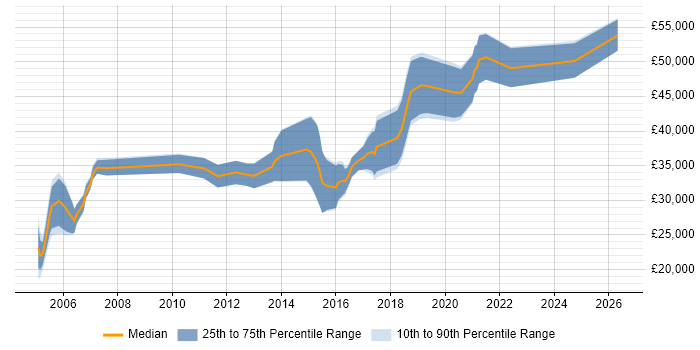 Salary distribution trend for jobs in Worcestershire citing Configuration Management
