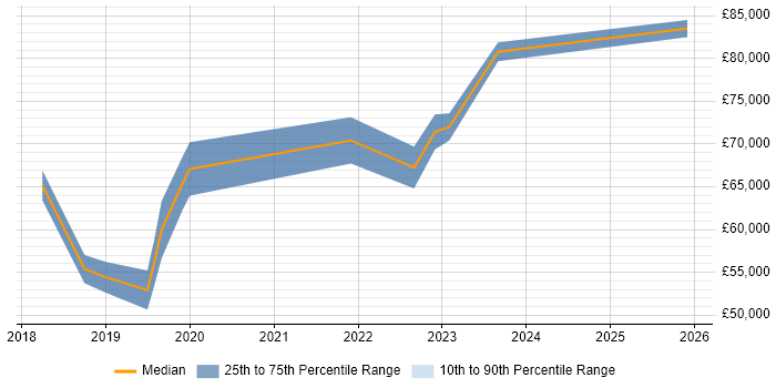 Salary distribution trend for jobs in Worcestershire citing Conflict Resolution