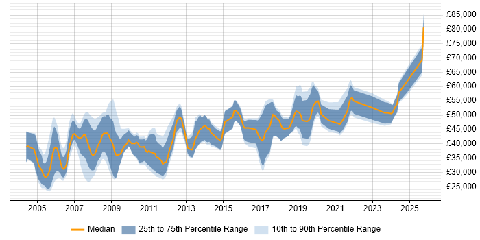 Salary distribution trend for Consultant job vacancies in Worcestershire