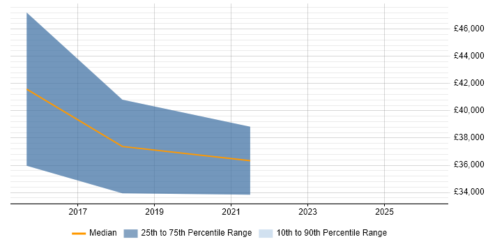 Salary distribution trend for jobs in Worcestershire citing Content Marketing