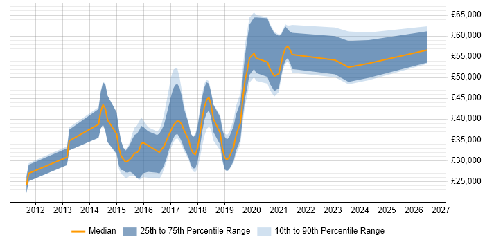 Salary distribution trend for jobs in Worcestershire citing Continuous Integration