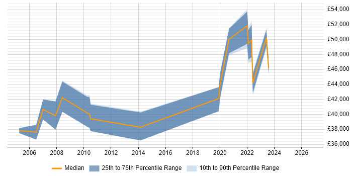 Salary distribution trend for jobs in Worcestershire citing Contract Negotiation