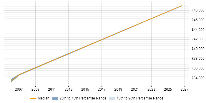 Salary distribution trend for Control Systems Engineer job vacancies in Worcestershire