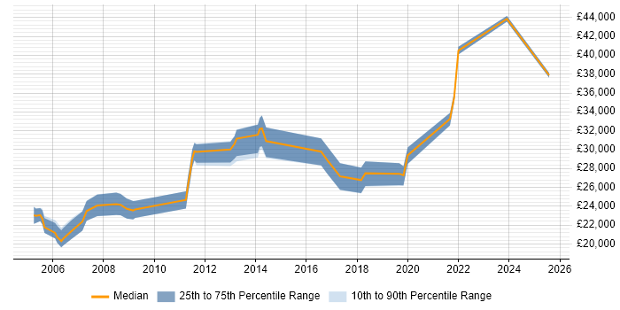 Salary distribution trend for Coordinator job vacancies in Worcestershire Salary distribution trend for Coordinator job vacancies in Worcestershire
