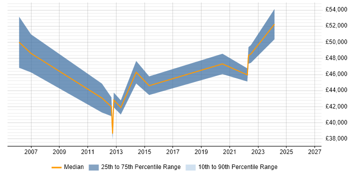 Salary distribution trend for jobs in Worcestershire citing Cost Reduction