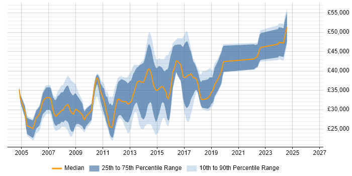 Salary distribution trend for C# .NET Developer job vacancies in Worcestershire