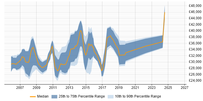 Salary distribution trend for C# Software Developer job vacancies in Worcestershire