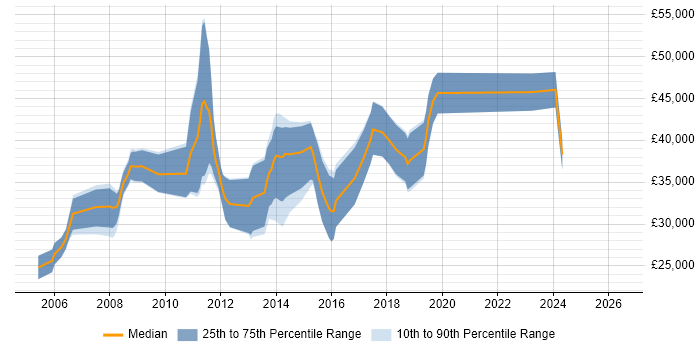 Salary distribution trend for C# Software Engineer job vacancies in Worcestershire