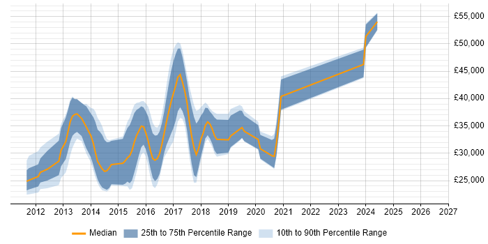 Salary distribution trend for jobs in Worcestershire citing CSS3
