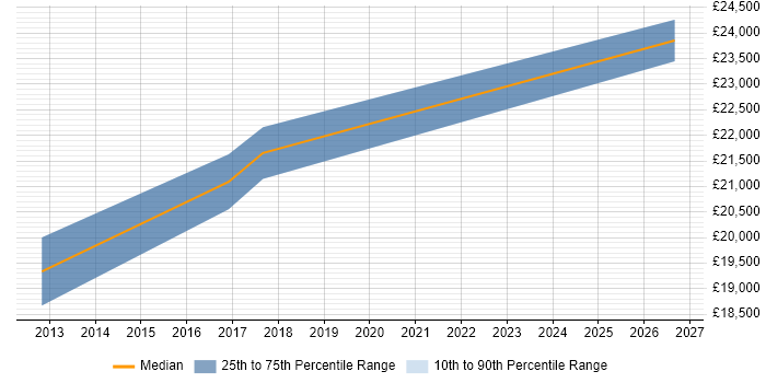 Salary distribution trend for Customer Executive job vacancies in Worcestershire