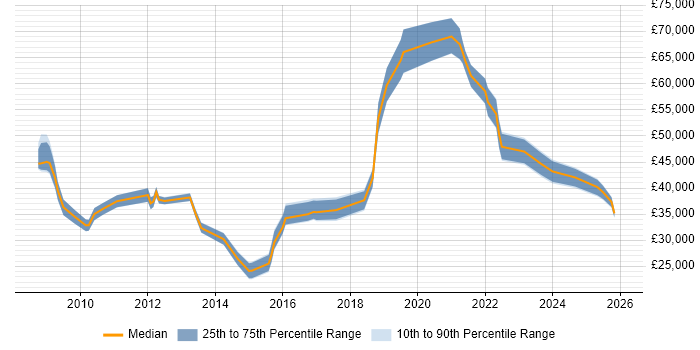 Salary distribution trend for jobs in Worcestershire citing Customer Experience