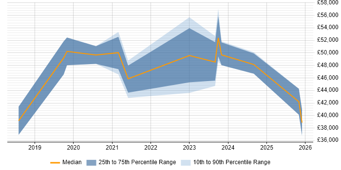 Salary distribution trend for jobs in Worcestershire citing Cyber Essentials