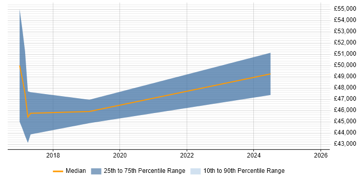 Salary distribution trend for jobs in Worcestershire citing Cyber Threat Intelligence