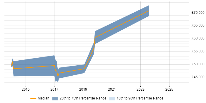 Salary distribution trend for jobs in Worcestershire citing Cyber Threat