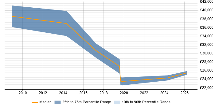 Salary distribution trend for Data Administrator job vacancies in Worcestershire
