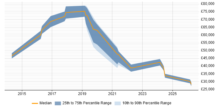 Salary distribution trend for jobs in Worcestershire citing Data Analytics