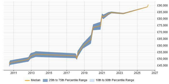 Salary distribution trend for Data Architect job vacancies in Worcestershire
