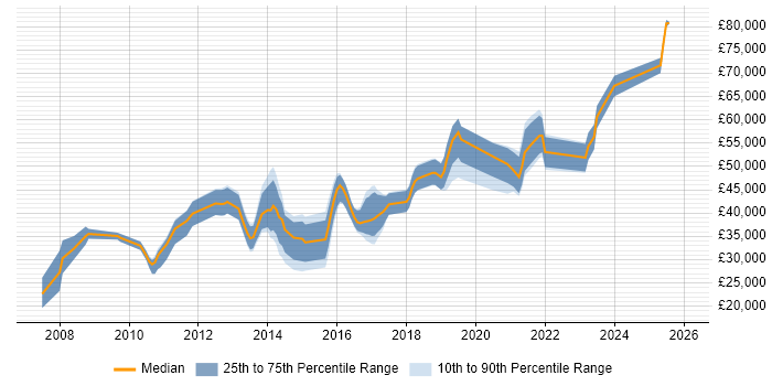 Salary distribution trend for jobs in Worcestershire citing Data Centre