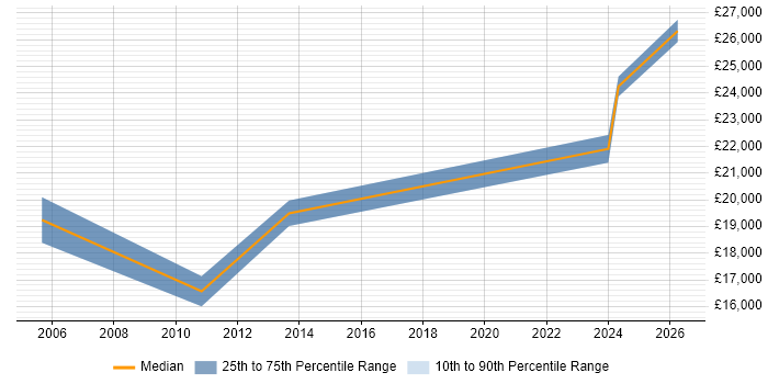 Salary distribution trend for jobs in Worcestershire citing Data Entry