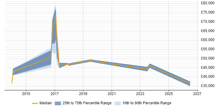 Salary distribution trend for jobs in Worcestershire citing Data Loss Prevention