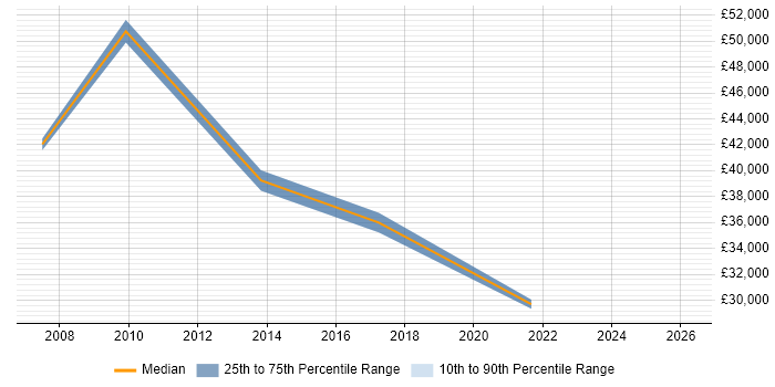 Salary distribution trend for jobs in Worcestershire citing Data Mining