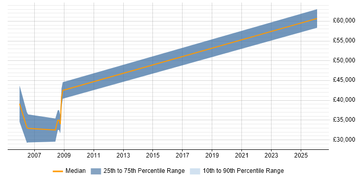 Salary distribution trend for Data Modeller job vacancies in Worcestershire
