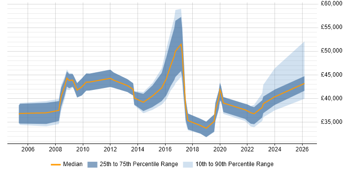 Salary distribution trend for jobs in Worcestershire citing Data Protection